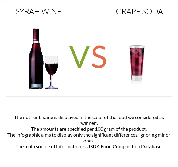 Syrah wine vs Grape soda infographic