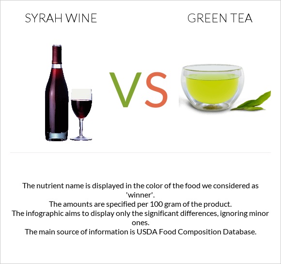 Syrah wine vs Green tea infographic