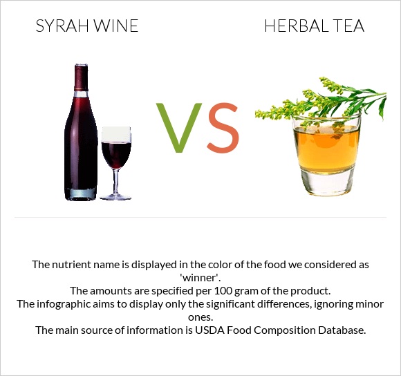 Syrah wine vs Herbal tea infographic