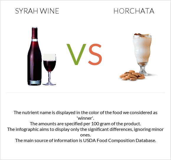 Syrah wine vs Horchata infographic