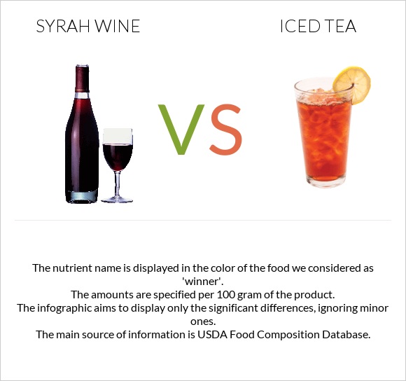 Syrah wine vs Iced tea infographic