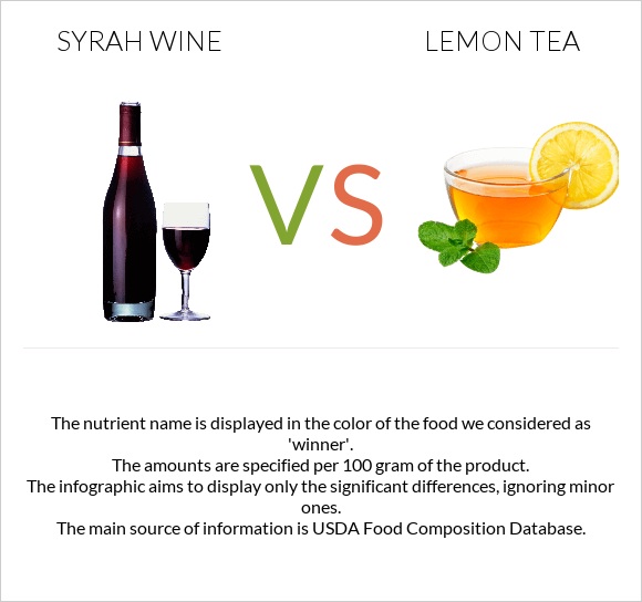 Syrah wine vs Lemon tea infographic