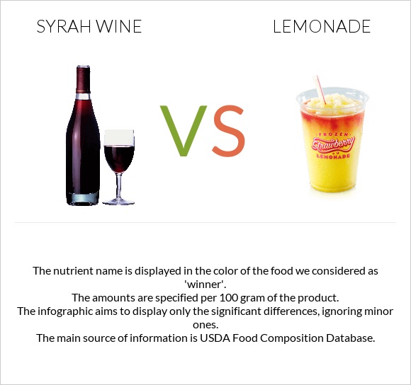 Syrah wine vs Lemonade infographic