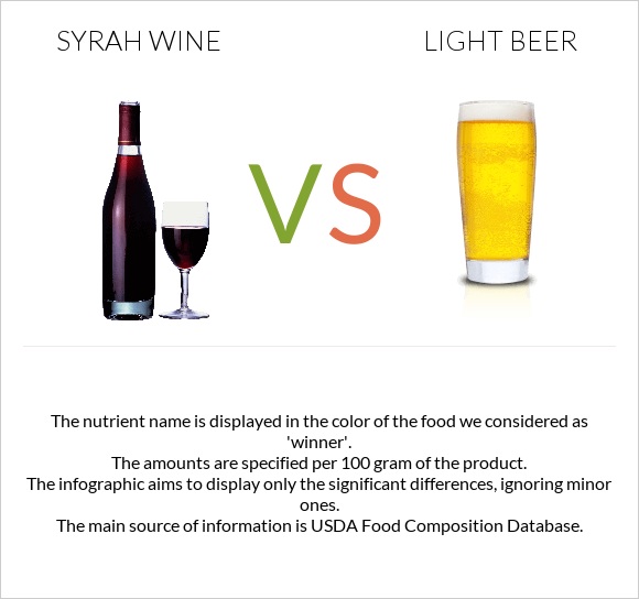 Syrah wine vs Light beer infographic