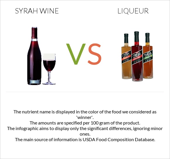 Syrah wine vs Լիկյոր infographic