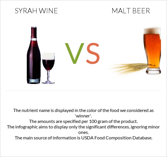 Syrah wine vs Malt beer infographic