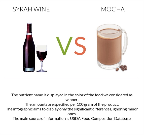 Syrah wine vs Mocha infographic