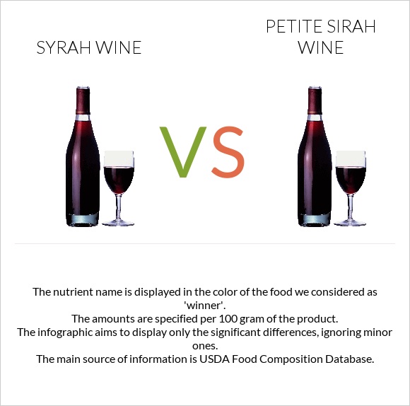 Syrah wine vs Petite Sirah wine infographic