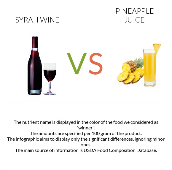 Syrah wine vs Pineapple juice infographic