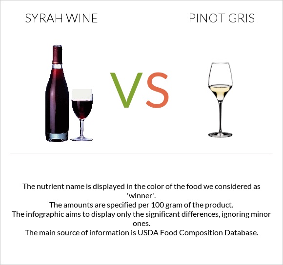 Syrah wine vs Pinot Gris infographic