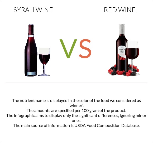 Syrah wine vs Կարմիր գինի infographic