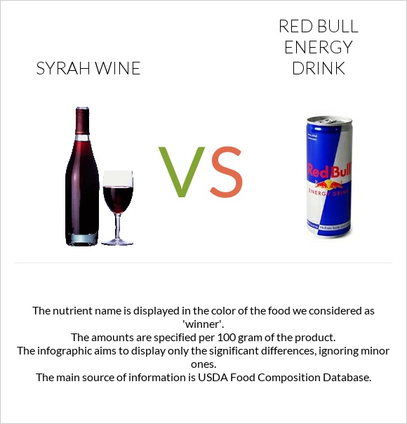 Syrah wine vs Red Bull Energy Drink  infographic