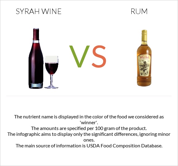 Syrah wine vs Rum infographic