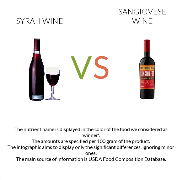 Syrah wine vs Sangiovese wine infographic