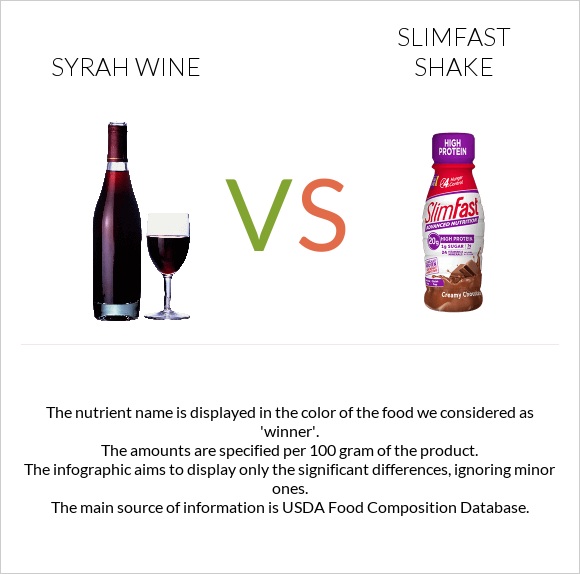 Syrah wine vs SlimFast shake infographic