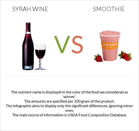 Syrah wine vs Smoothie infographic