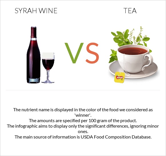 Syrah wine vs Թեյ infographic