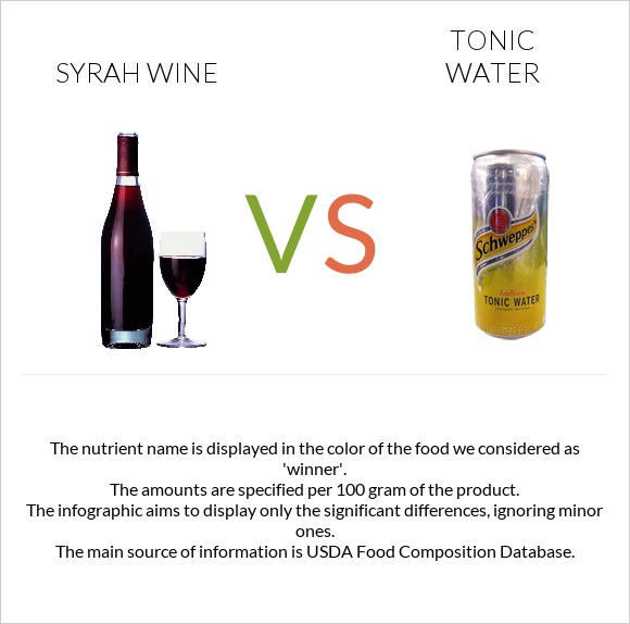 Syrah wine vs Tonic water infographic