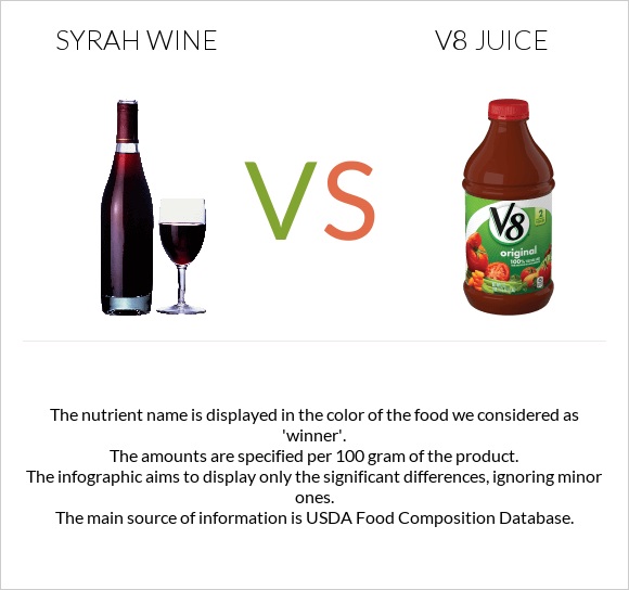 Syrah wine vs V8 juice infographic