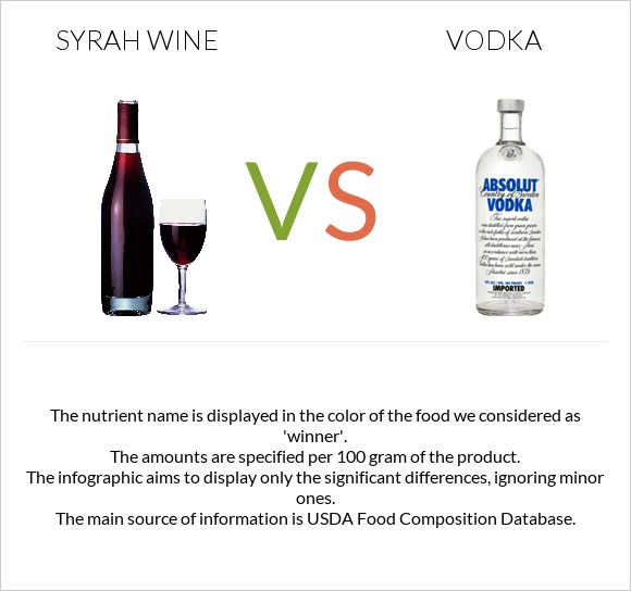 Syrah wine vs Vodka infographic