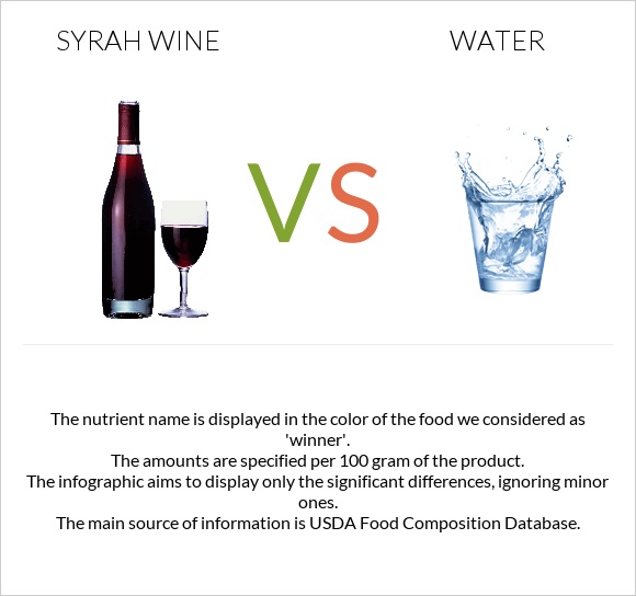 Syrah wine vs Ջուր infographic