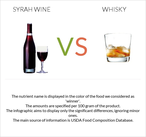 Syrah wine vs Վիսկի infographic