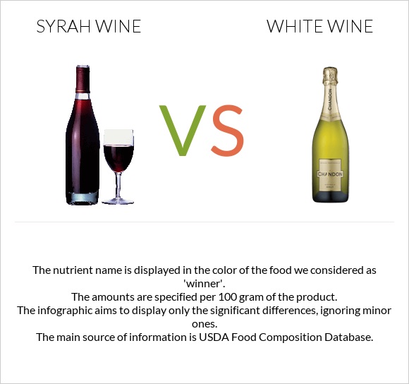 Syrah wine vs Սպիտակ գինի infographic