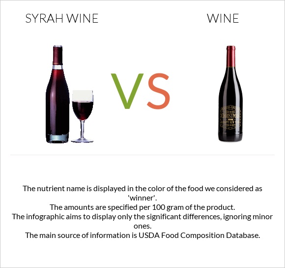 Syrah wine vs Գինի infographic