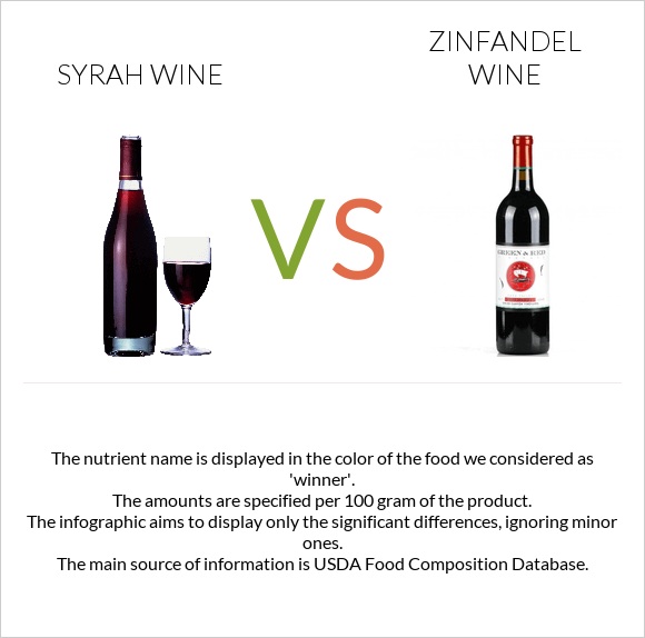 Syrah wine vs Zinfandel wine infographic