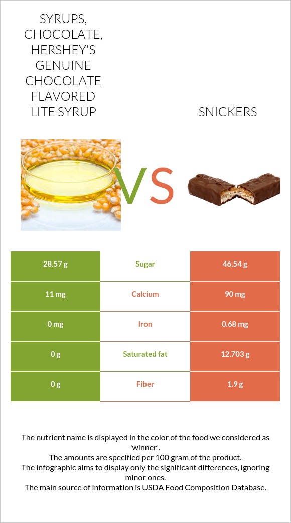 Syrups, chocolate, HERSHEY'S Genuine Chocolate Flavored Lite Syrup vs Snickers infographic