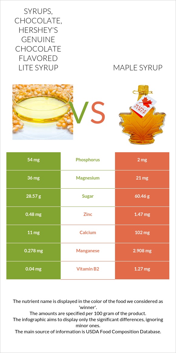 Syrups, chocolate, HERSHEY'S Genuine Chocolate Flavored Lite Syrup vs Maple syrup infographic