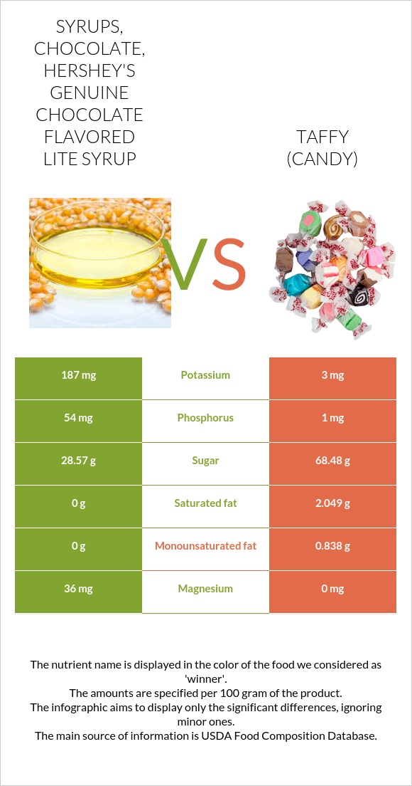 Syrups, chocolate, HERSHEY'S Genuine Chocolate Flavored Lite Syrup vs Taffy (candy) infographic