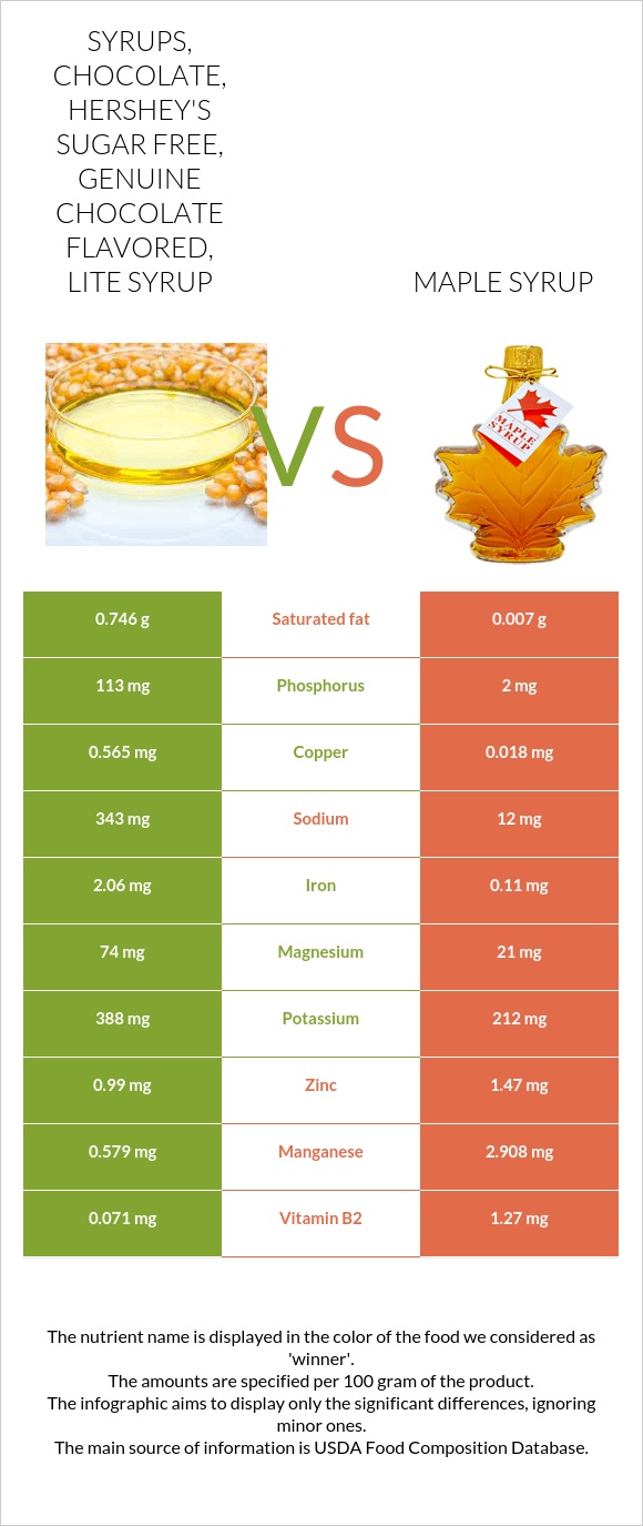 Syrups, chocolate, HERSHEY'S Sugar free, Genuine Chocolate Flavored, Lite Syrup vs Maple syrup infographic