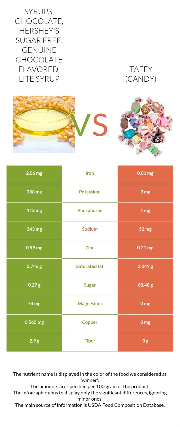 Syrups, chocolate, HERSHEY'S Sugar free, Genuine Chocolate Flavored, Lite Syrup vs Taffy (candy) infographic