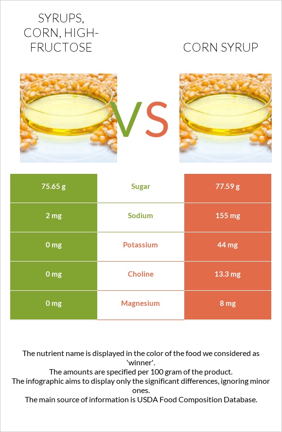 syrups-corn-high-fructose-vs-corn-syrup-in-depth-nutrition-comparison