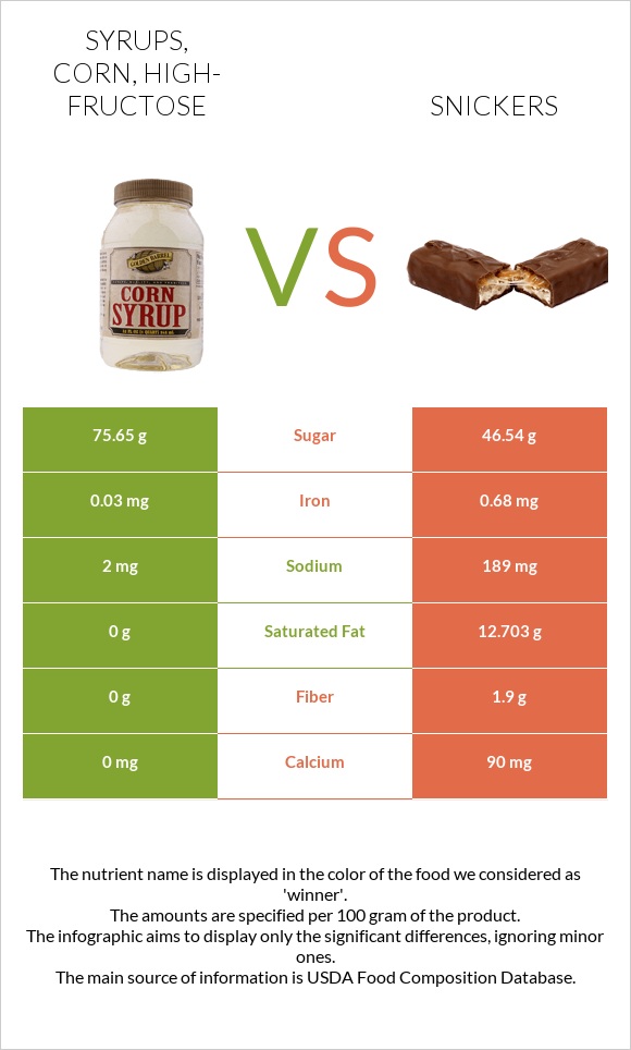 Syrups, corn, high-fructose vs Snickers infographic