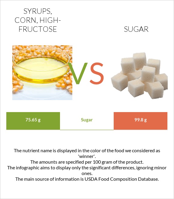 Syrups, corn, high-fructose vs Sugar infographic