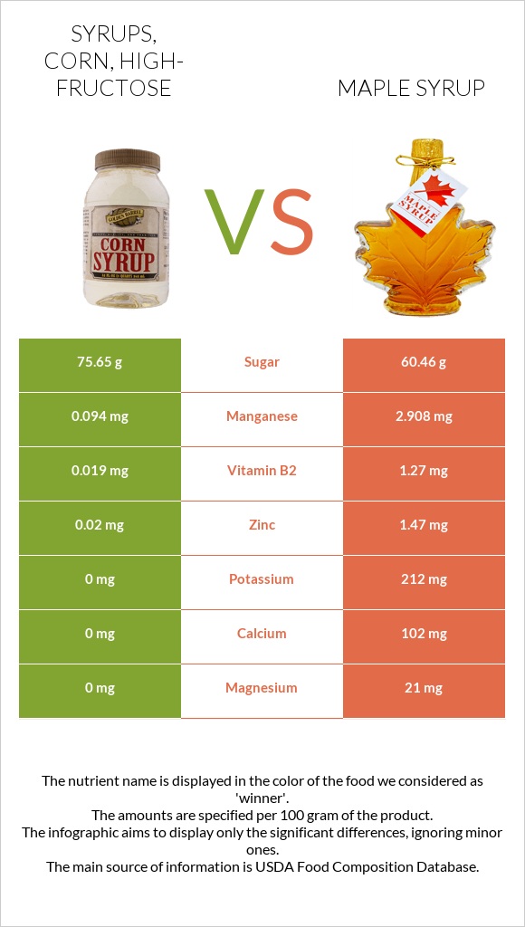 Syrups, corn, high-fructose vs Maple syrup infographic