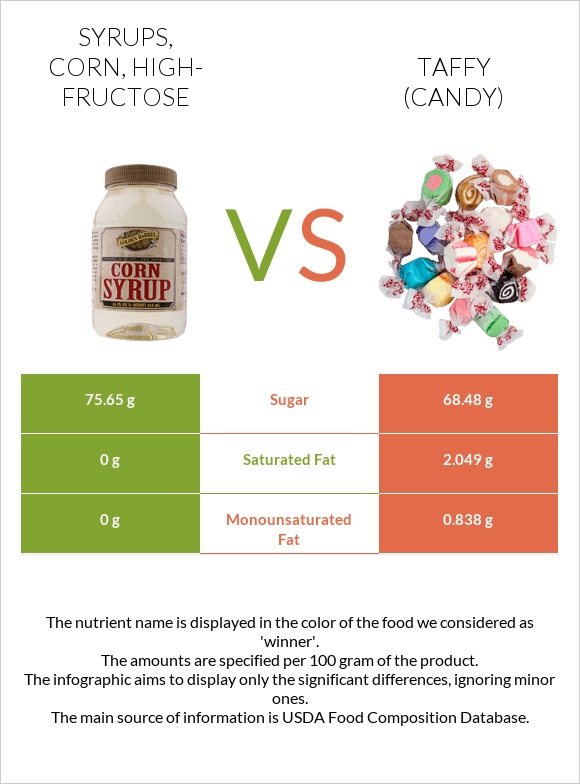 Syrups, corn, high-fructose vs Taffy (candy) infographic