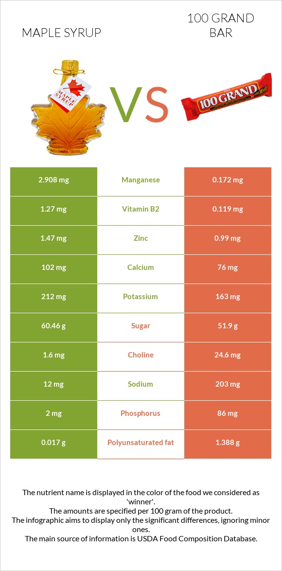 Maple syrup vs 100 grand bar infographic