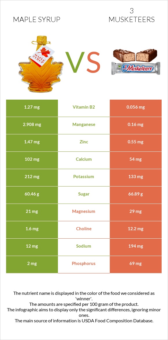 Maple syrup vs 3 musketeers infographic