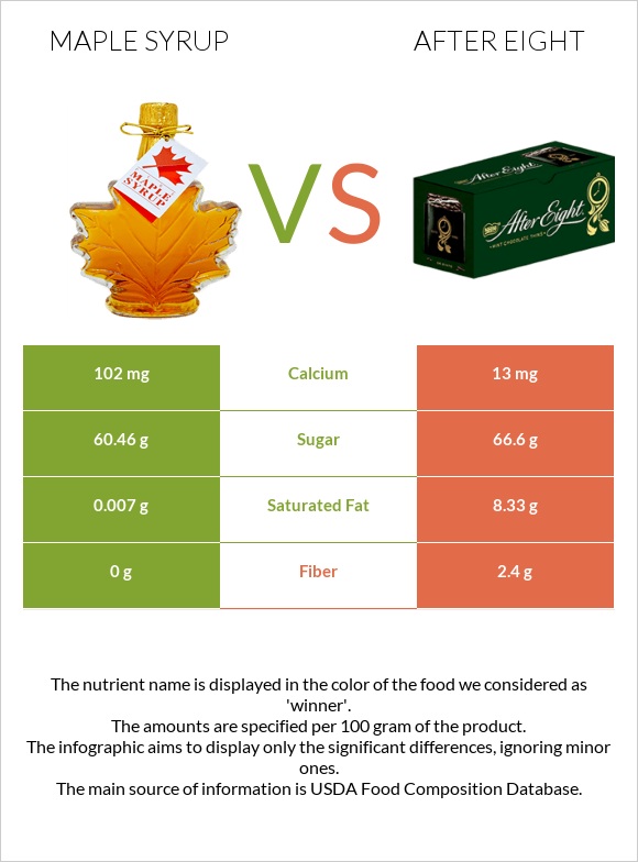 Maple syrup vs After eight infographic