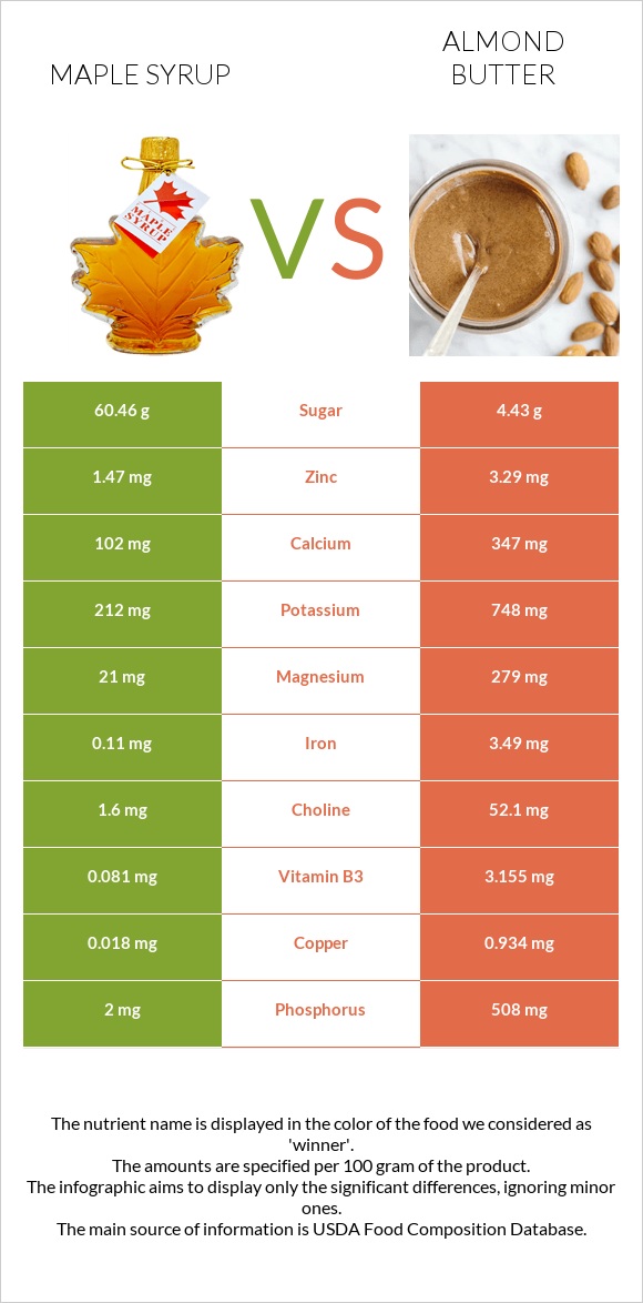 Maple syrup vs Almond butter infographic