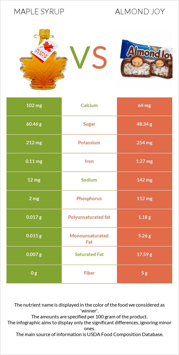 Maple syrup vs Almond joy infographic