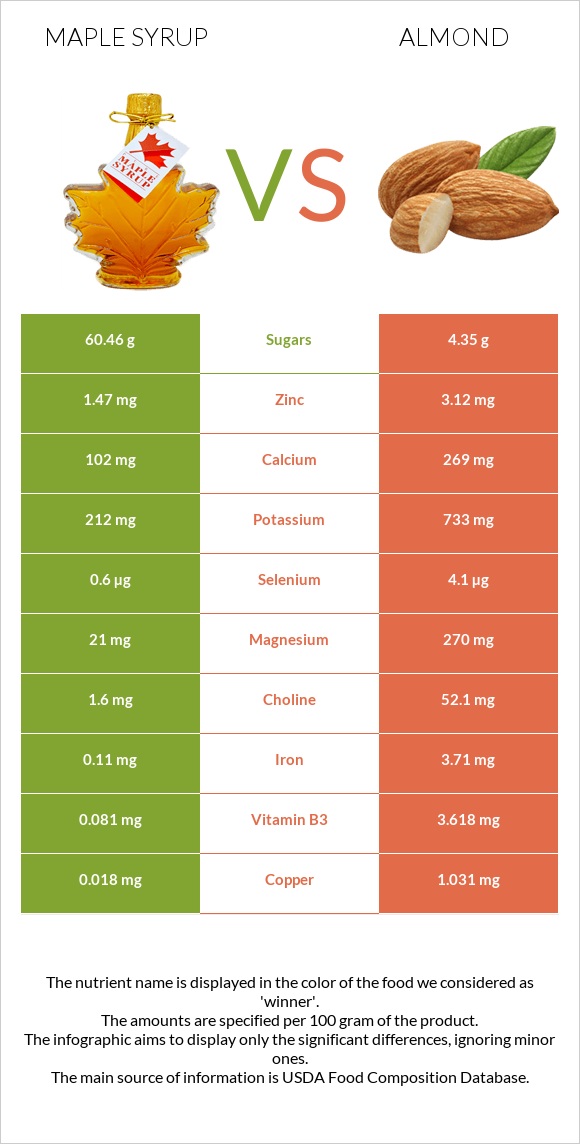 Maple syrup vs Նուշ infographic