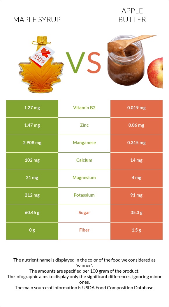 Maple syrup vs Apple butter infographic