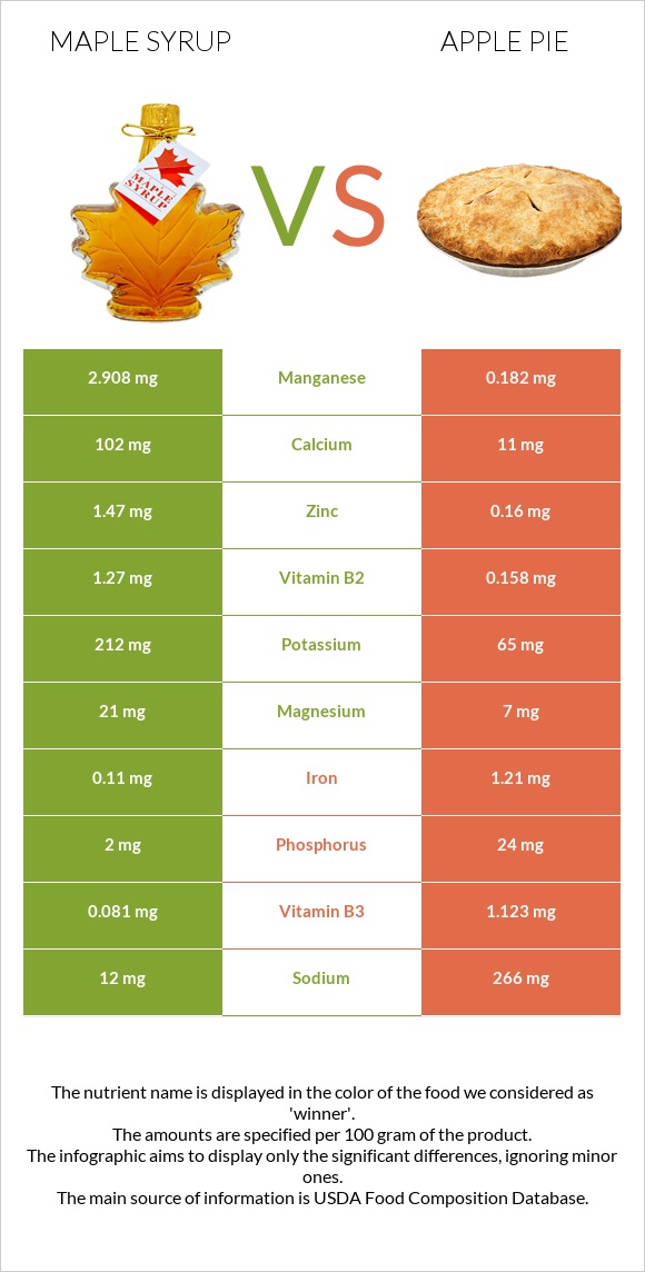 Maple syrup vs Apple pie infographic