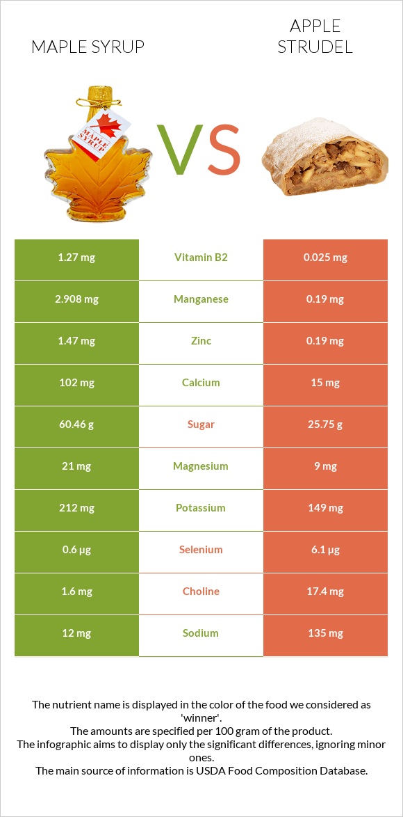 Maple syrup vs Խնձորով շտրուդել infographic