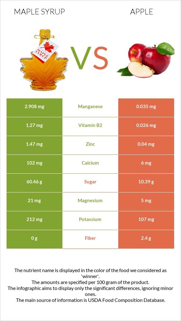 Maple syrup vs Խնձոր infographic