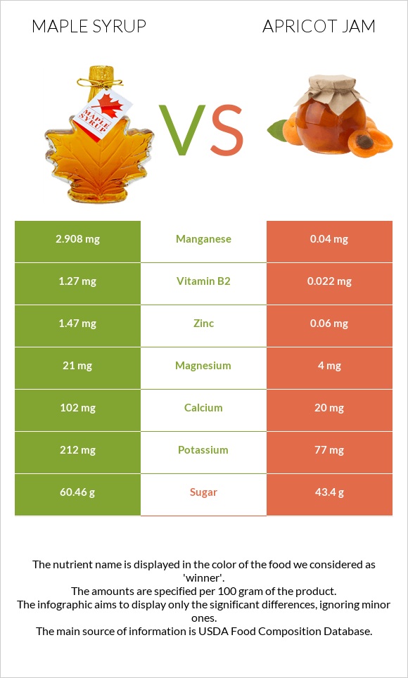 Maple syrup vs Apricot jam infographic